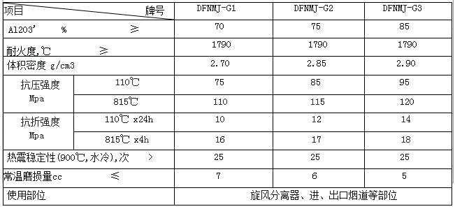 剛玉澆注料理化指標