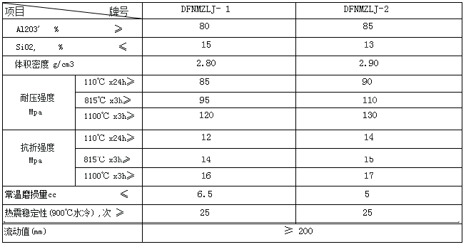 剛玉自流澆注料理化指標