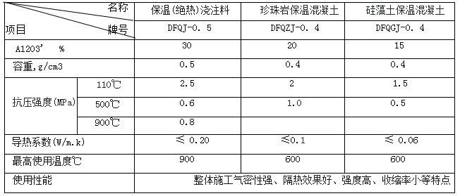 輕質(zhì)澆注料理化指標